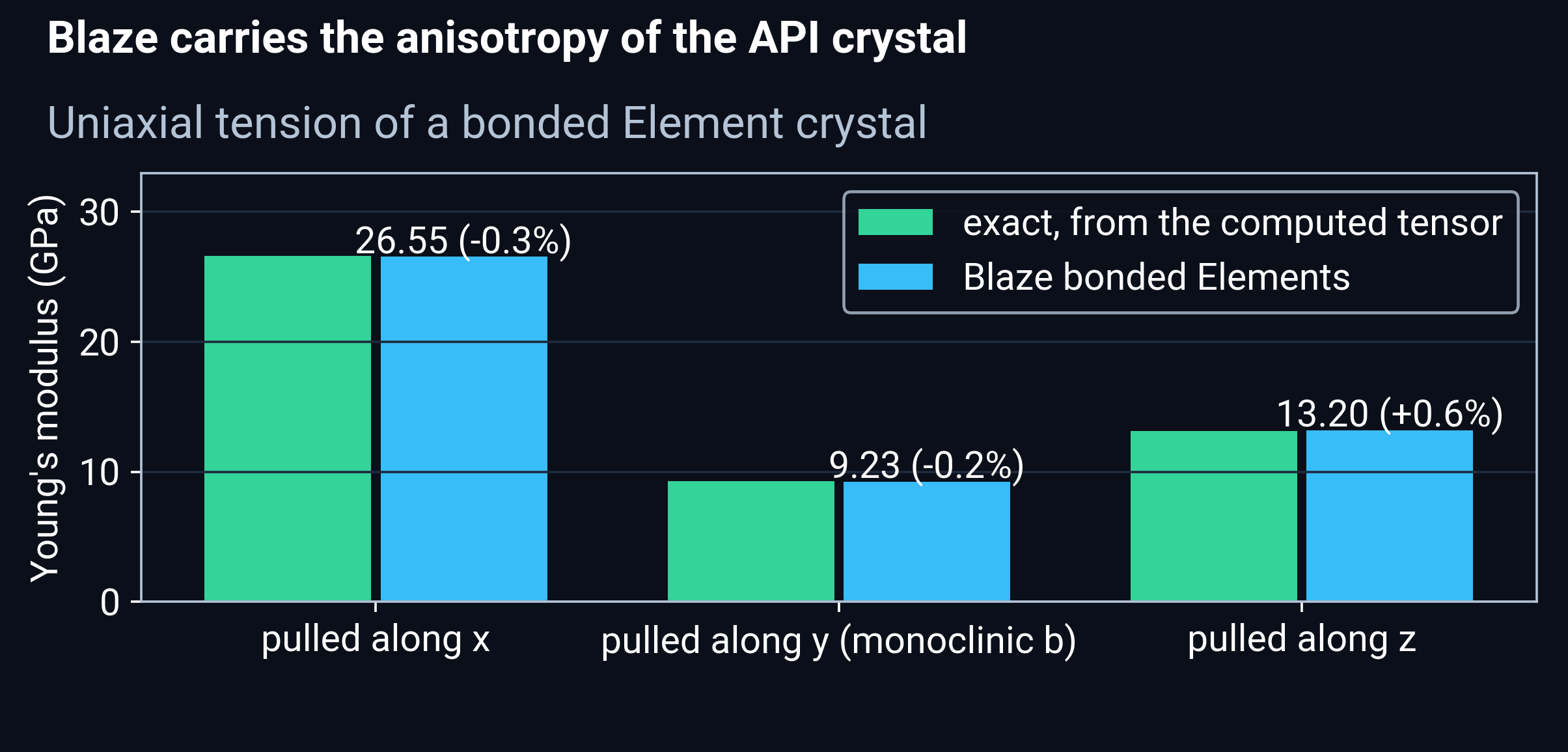 Young's modulus of a bonded Element paracetamol crystal along three axes against the exact values