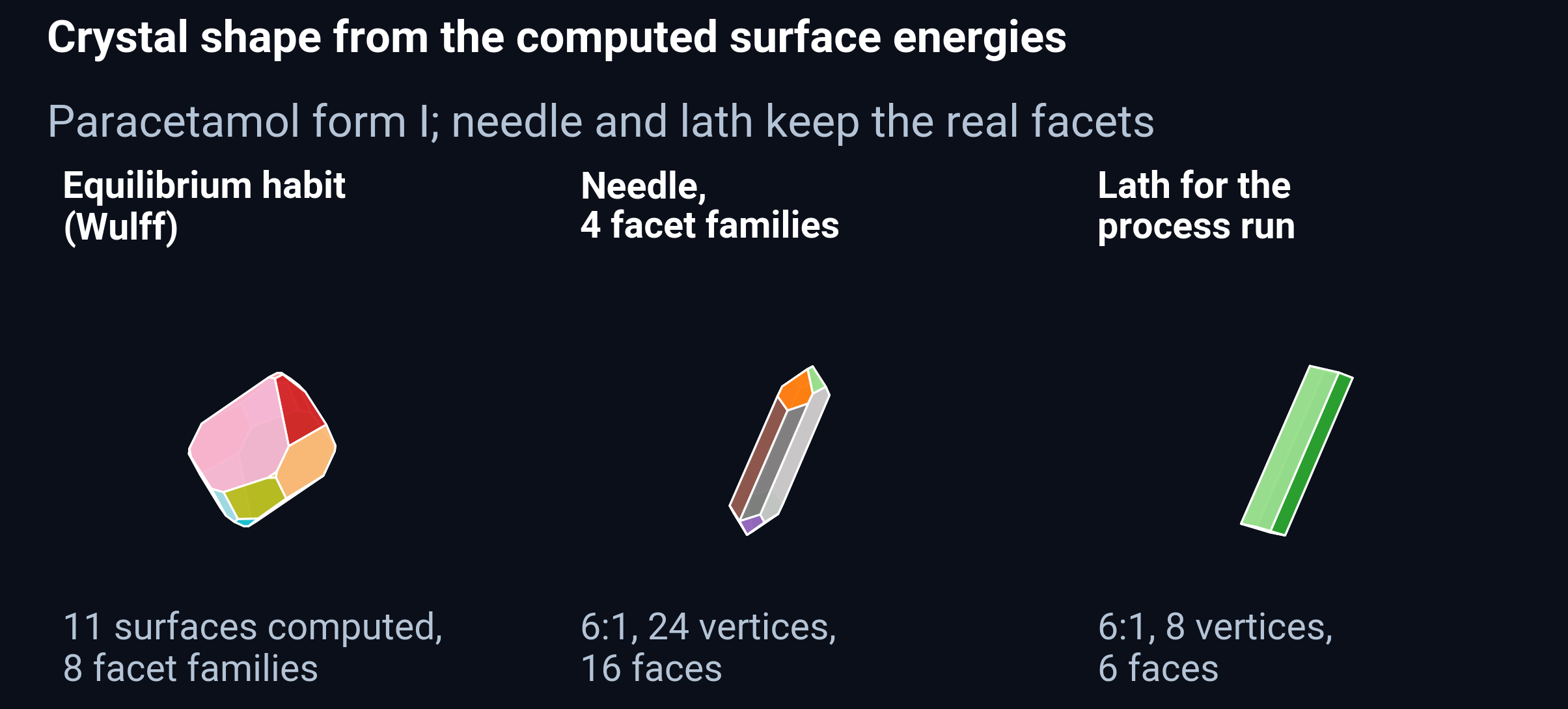 Equilibrium crystal habit from computed surface energies