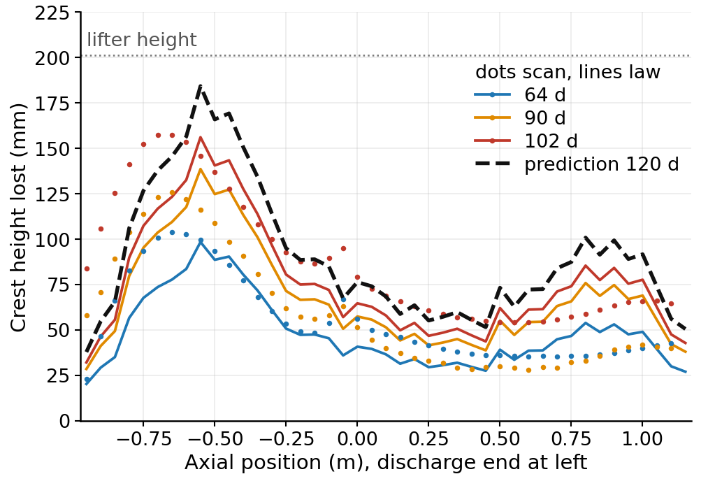 Lifter crest height lost along the mill: scans, learned wear law and forecast