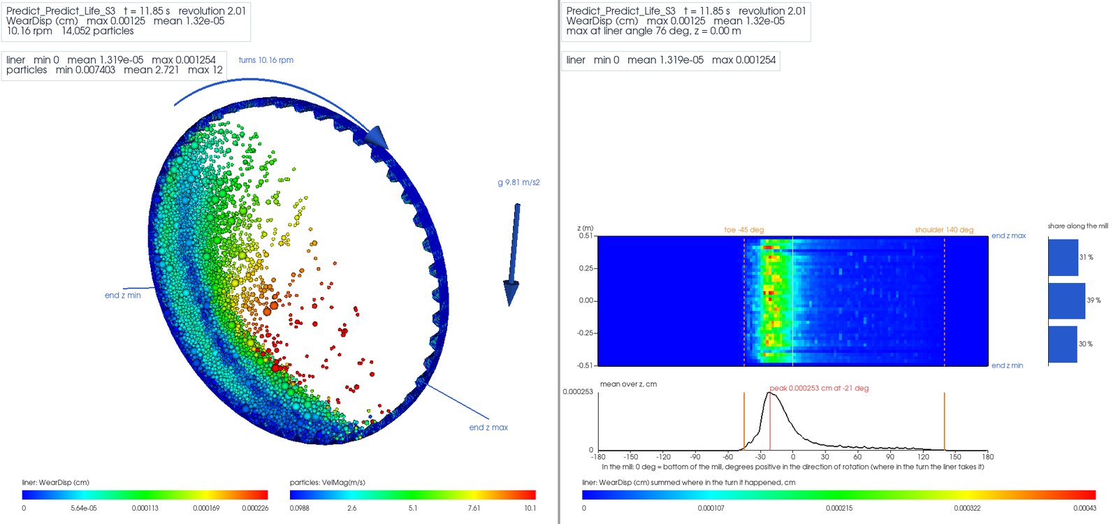 Coupled DEM charge running on predicted worn liner shape in 3D and unrolled view