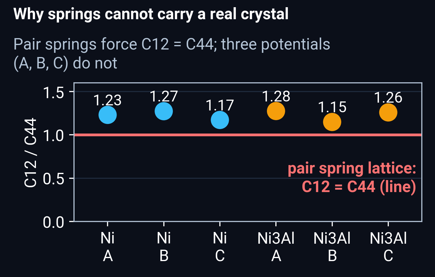 C12 over C44 of alloy crystals against the pair spring limit C12 = C44