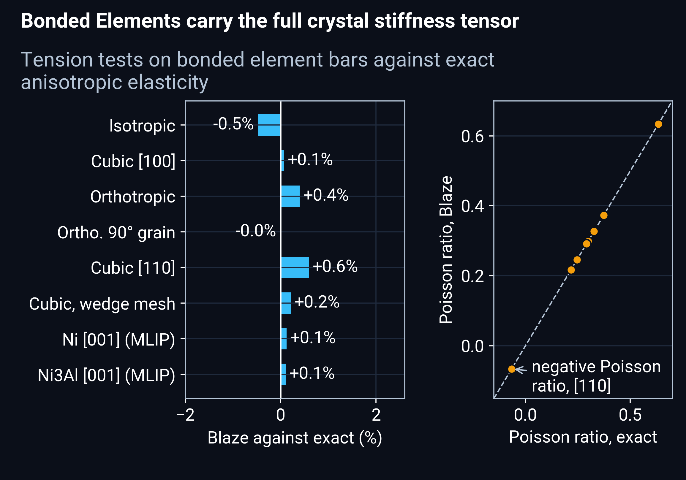 Bonded Element modulus and Poisson ratio against exact anisotropic elasticity