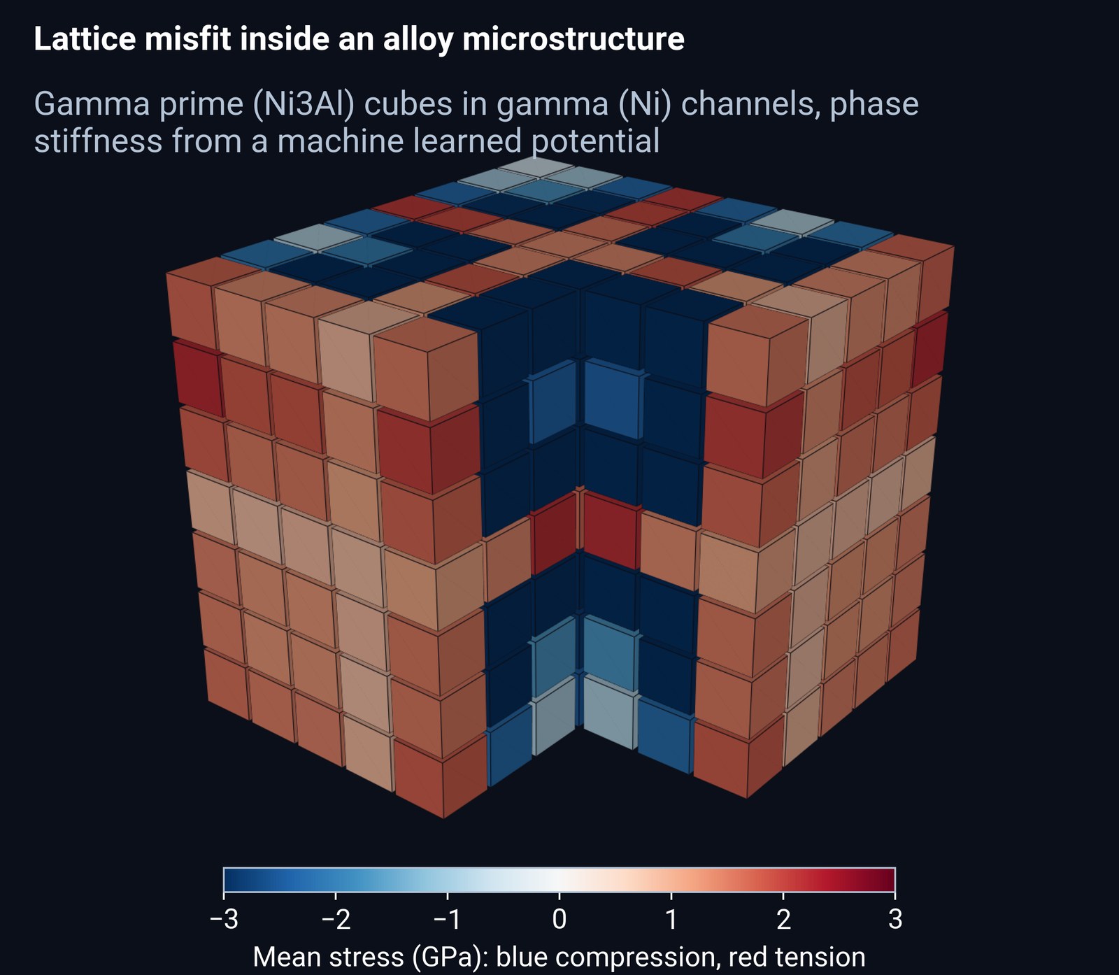 Mean stress in the two phase body after the misfit: gamma prime in compression, gamma channels in tension